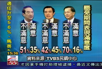〈TVBS民調〉罷扁不過 馬聲望下降