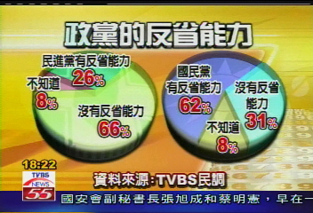民進黨廉潔度1成4 創歷史新低