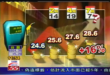 油價再漲1元　最快今天公告