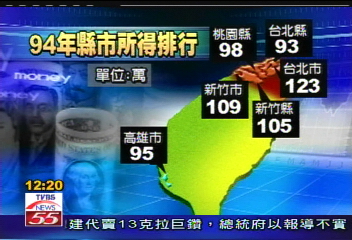 新竹大躍進　台北首富地位險不保