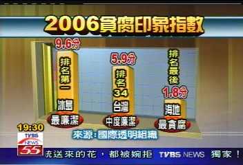 全球貪腐印象指數 台灣排名34