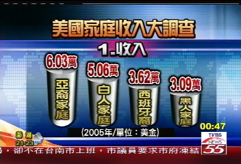 美國家庭收入大調查　亞裔最有錢