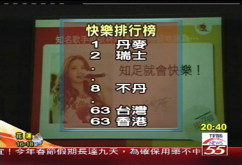誰最快樂?丹麥第一 台灣63