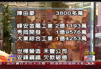 力霸危機／中華商銀69億爛帳　呆帳大戶公開
