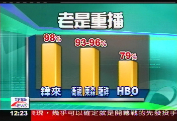 都是舊片！　本土電影台重播率破9成