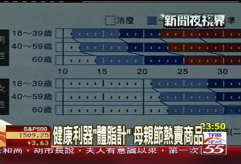 健康利器「體脂計」　母親節熱賣商品