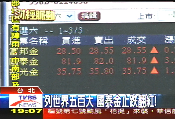 列世界500大　國泰金止跌翻紅！