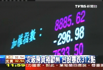 次級房貸席捲歐美 台股暴跌251點