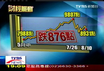 次級房貸捲歐美 法人樂觀看台股