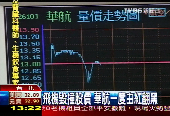 樂!台股漲425點 創扁任內最大漲點