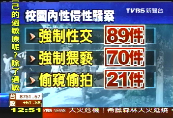校園警訊 性侵性騷年通報915件
