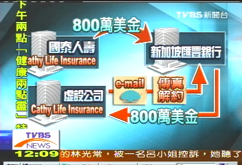 前銀行員假傳真 跨國騙走2.6億