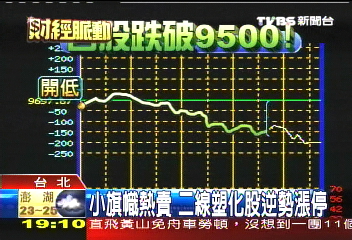 黑色星期五　股跌200點9500失守！