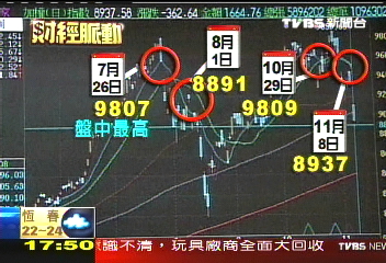 美股跌台股墨 暴跌362摜破9千點