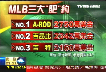 美國職棒／天價10年89億台幣　A-Rod回洋基