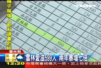 雲林愛滋599人　2年暴增7倍