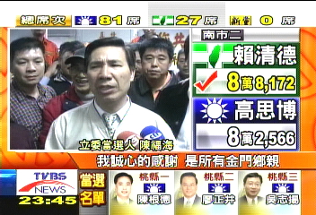 金馬選況激烈　票數相差1百上下