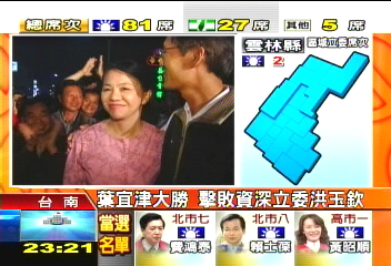 葉宜津大勝　擊敗資深立委洪玉欽