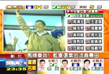 馬牌奏效！　藍軍選票回流蕭景田