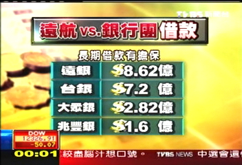 遠航跳票/遠航債權 銀行團盼下週提財報