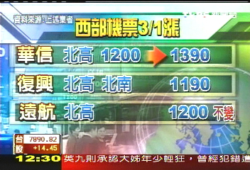 3/1北高、北南機票變貴　漲1至2百