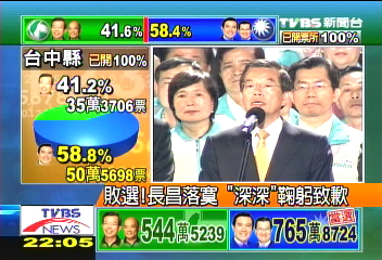 最後一役慘敗! 謝:願負最大責任
