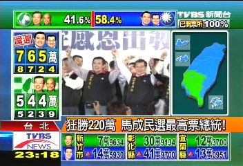狂勝220萬 馬成民選最高票總統!