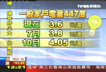電費7月兩階段漲　平均漲幅25%