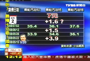 苦哈哈! 下月油價恐再漲1.6元