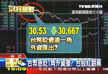 台幣急貶1角外資撤？　台股紅翻黑