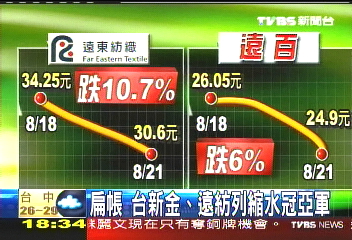 扁帳波及! 台新金、遠紡列縮水冠亞軍