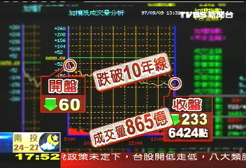 一日行情 台股跌233點破10年線