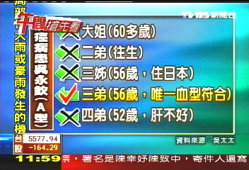弟腦死不能捐肝救兄 母:法律殺人