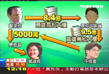 二次金改收賄? 鄭深池匯珍5千萬