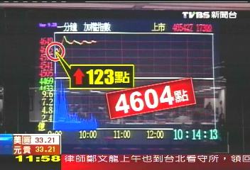 通樂!台股漲132點 收復4600關卡