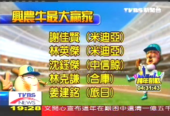 中華職棒/曹錦輝當「兄弟」 興農挑中謝佳賢