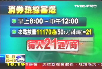 消券0800塞爆　8小時狂扣2萬通