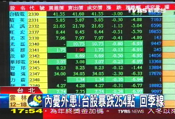 內憂外患!台股暴跌254點 回季線