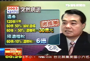 若贈遺稅早降 王永慶稅可省千億