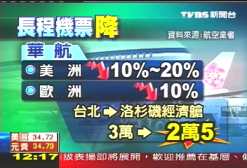 「8年來最低價」 歐美團2萬多可飛