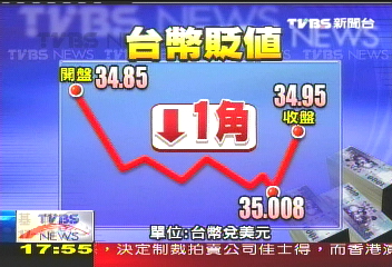 台幣一度貶破35 創6年來新低