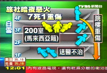 暗夜惡火吞噬 白雪旅社7死1重傷
