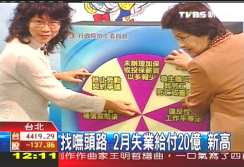 找嘸頭路 2月失業給付20億新高