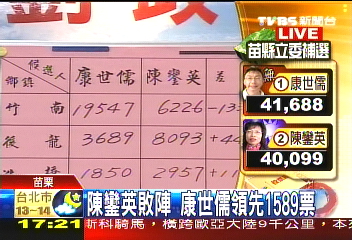 贏1600票!苗委補選 康世儒勝選