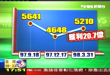 賺20.7億 台股漲、國安基金轉盈