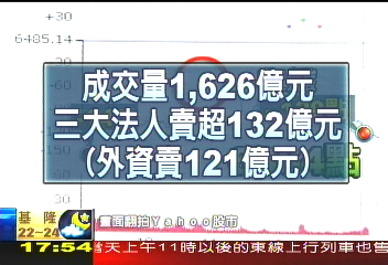 劉揆「超過說」跌120點 MSCI獨紅
