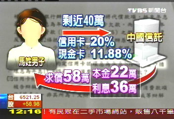 違反誠信　循環利息法官判「免付」