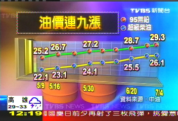 汽油連九漲!瓦斯每桶漲50 民叫苦