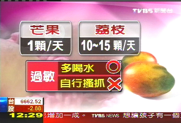 芒果、荔枝吃過量　小心蕁麻疹上身