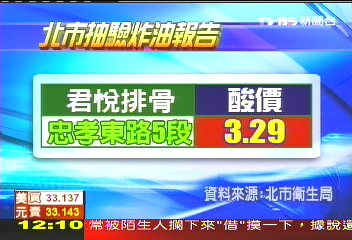 油炸油／炸油過酸　君悅排骨、派克雞排上榜